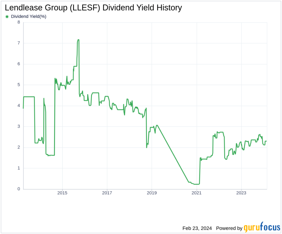 Lendlease Group's Dividend Analysis