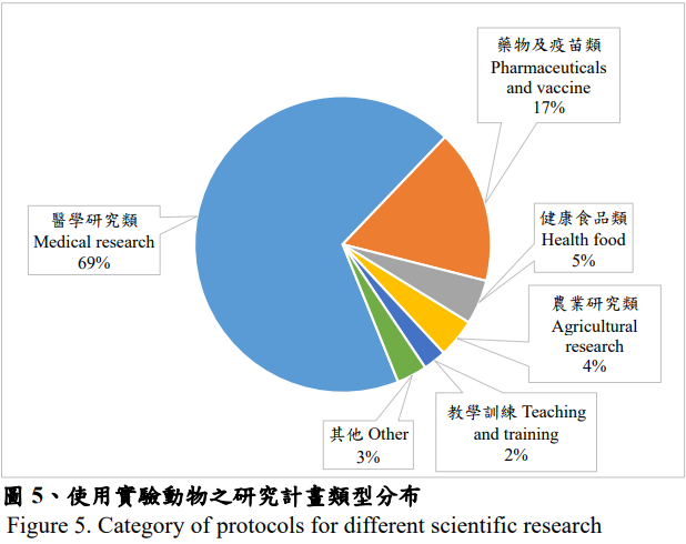 2017台灣動物實驗類型圖。（農委會）