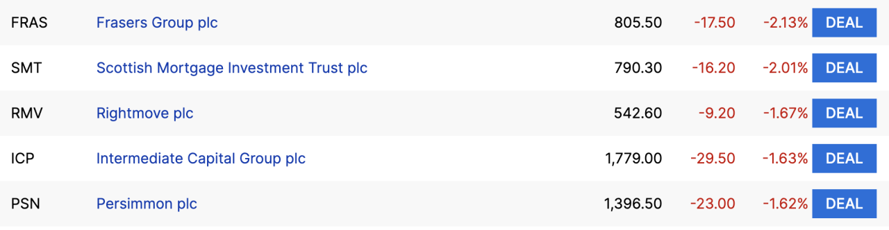 Top five fallers in the FTSE on Tuesday morning. Data: Hargreaves Lansdown