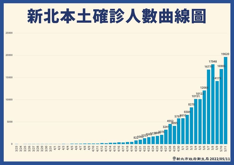 0511新北市確診人數曲線圖(圖/新北市衛生局提供)