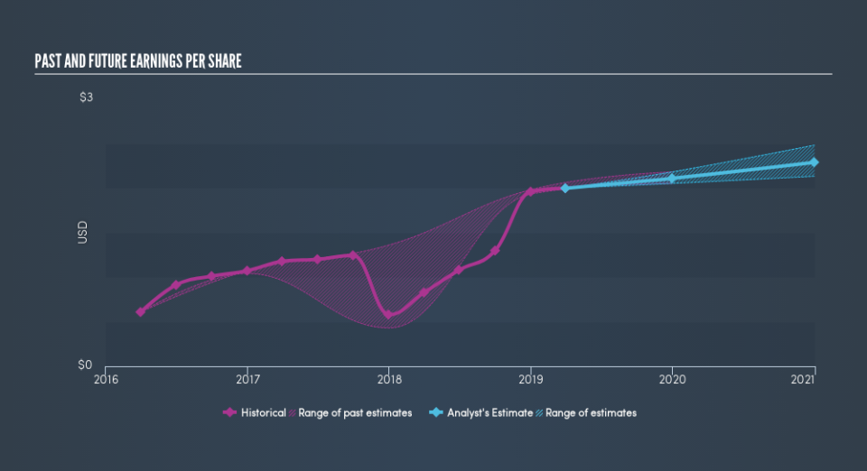 NYSE:STL Past and Future Earnings, June 3rd 2019