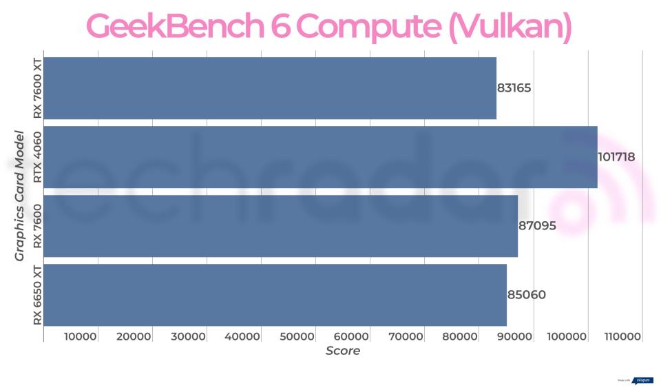 Benchmark results for the AMD Radeon RX 7600 XT