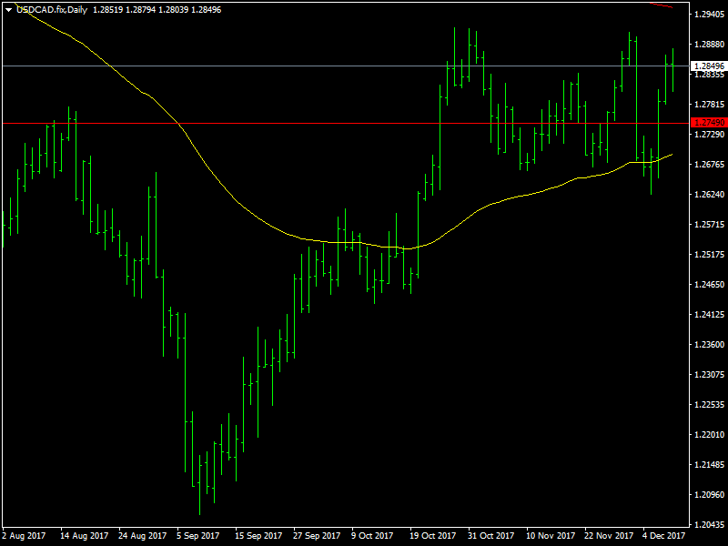 USDCAD Daily