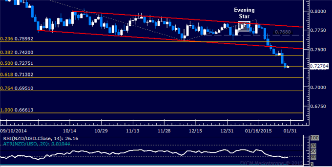 NZD/USD Technical Analysis: Kiwi Drops to 4-Year Low