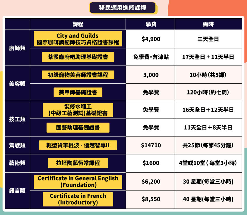 香港駕駛學院-持續進修基金-技術移民-bno visa-bno移民-移民英國準備-移民工作-美甲課程-水電課程