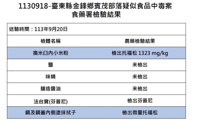 「搗米臼殘留小米粉」托福松含量飆高，誤用、蓄意添加機率增