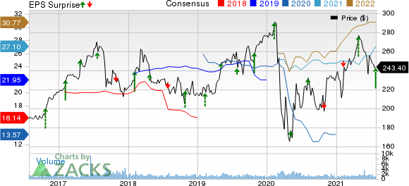 Everest Re Group, Ltd. Price, Consensus and EPS Surprise