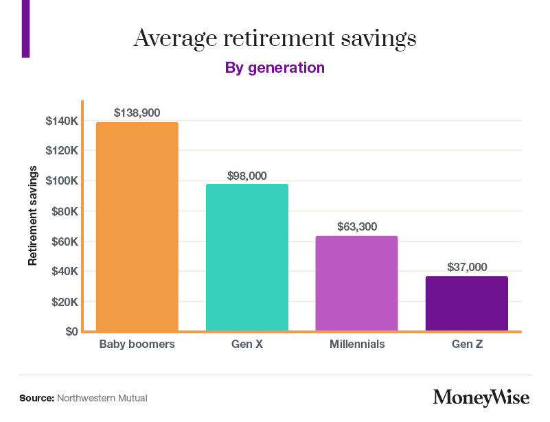 Gjennomsnittlig pensjonssparing etter generasjon