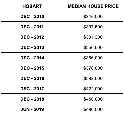 Median house prices in Hobart. Source: ABS