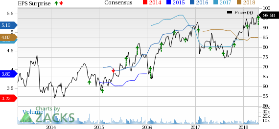 Citrix (CTXS) first-quarter results benefit from strong growth in subscription revenues.