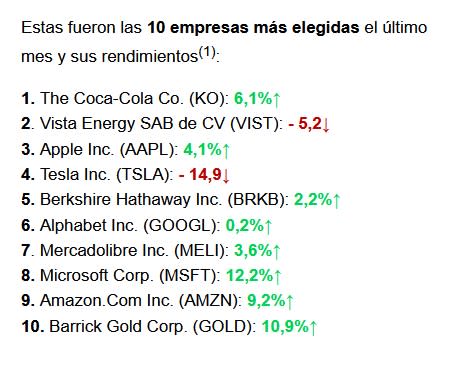 (1) El porcentaje de variación de los CEDEAR está calculado tomando como referencia la cotización en pesos de cierre del 29/09/23 y la de cierre del 31/10/23 para el plazo de liquidación de 48 hs. 