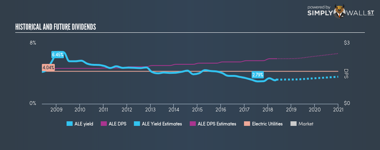 NYSE:ALE Historical Dividend Yield May 17th 18