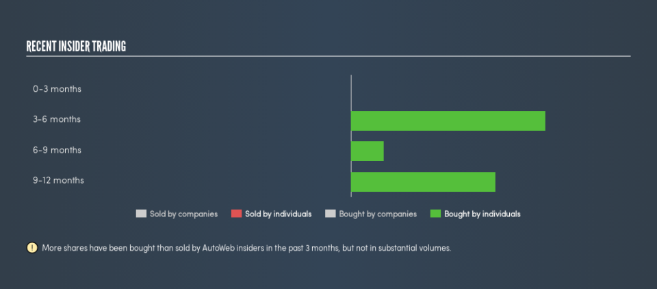 NasdaqCM:AUTO Recent Insider Trading, April 5th 2019