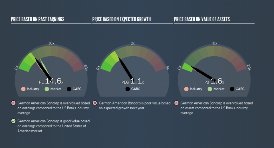 NasdaqGS:GABC Price Estimation Relative to Market, July 3rd 2019