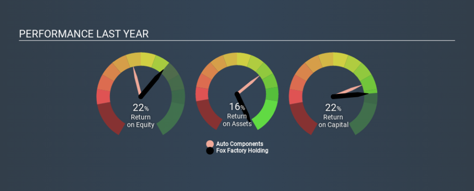 NasdaqGS:FOXF Past Revenue and Net Income, February 24th 2020