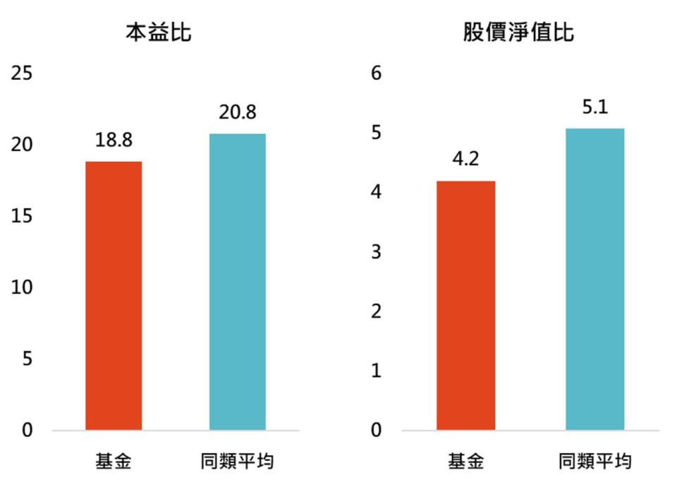 資料來源：Lipper，「鉅亨買基金」整理，資料日期：2022/10/31，以美元計算。同類為理柏台灣分類中環球平衡之主級別基金，基金為富蘭克林坦伯頓全球投資系列-穩定月收益基金，基金成立日為1999/7/1。此資料僅為歷史數據模擬回測，不為未來投資獲利之保證，在不同指數走勢、比重與期間下，可能得到不同數據結果。投資人因不同時間進場，將有不同之投資績效，過去之績效亦不代表未來績效之保證。