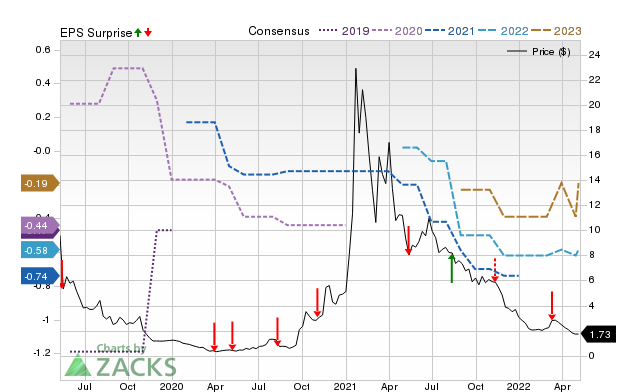 Price, Consensus and EPS Surprise Chart for SUNW