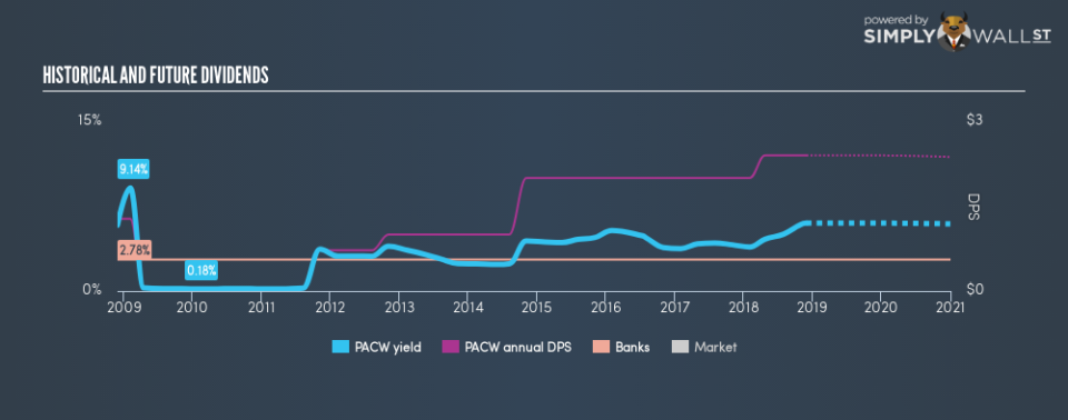 NasdaqGS:PACW Historical Dividend Yield November 28th 18