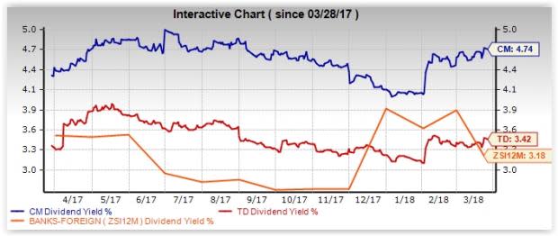 Both Canadian Imperial Bank (CM) and Toronto-Dominion (TD) reflect strong fundamentals and growth prospects.