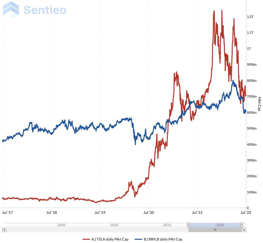 Tesla vs Berkshire Hathaway