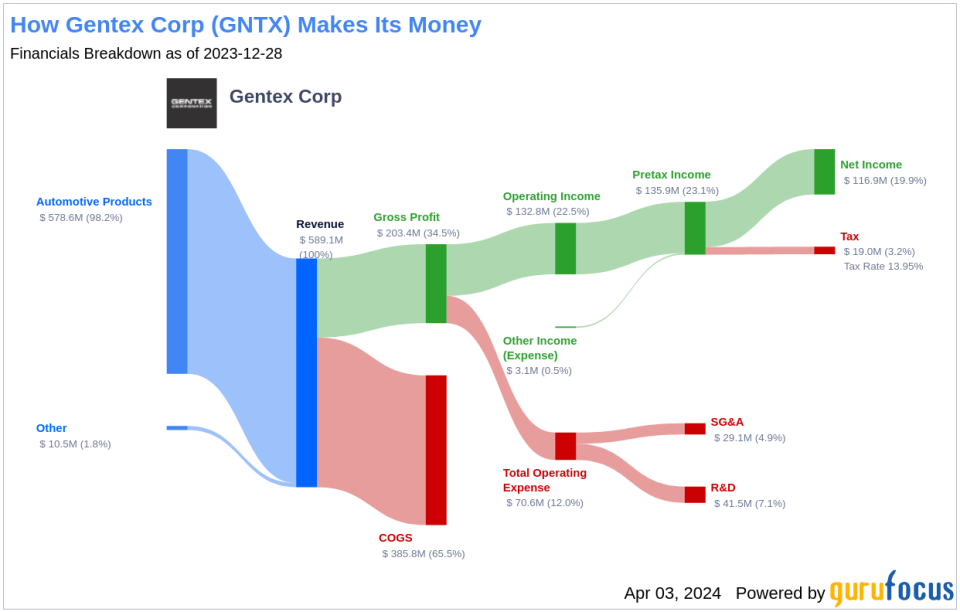 Gentex Corp's Dividend Analysis