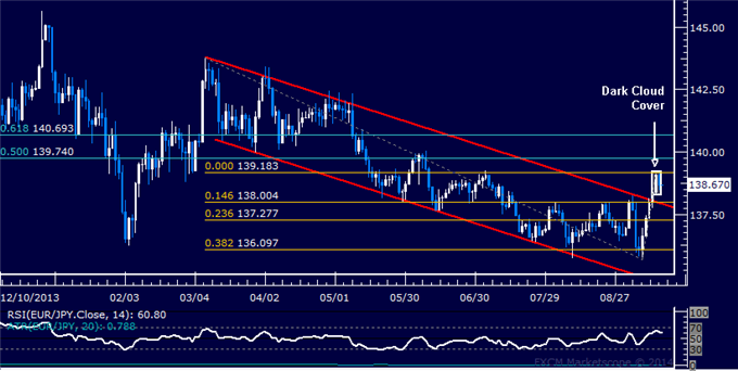 EUR/JPY Technical Analysis: Euro Pullback Hinted Ahead