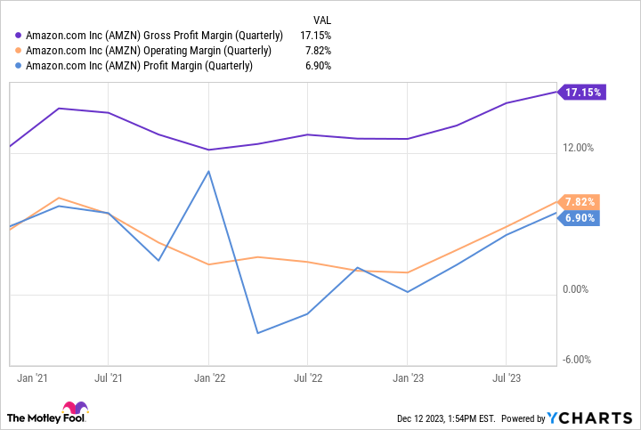 AMZN Gross Profit Margin (Quarterly) Chart