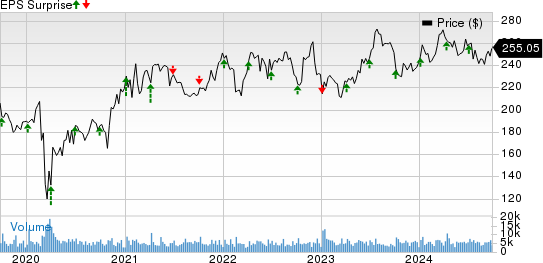 Constellation Brands Inc. Price and EPS Surprise