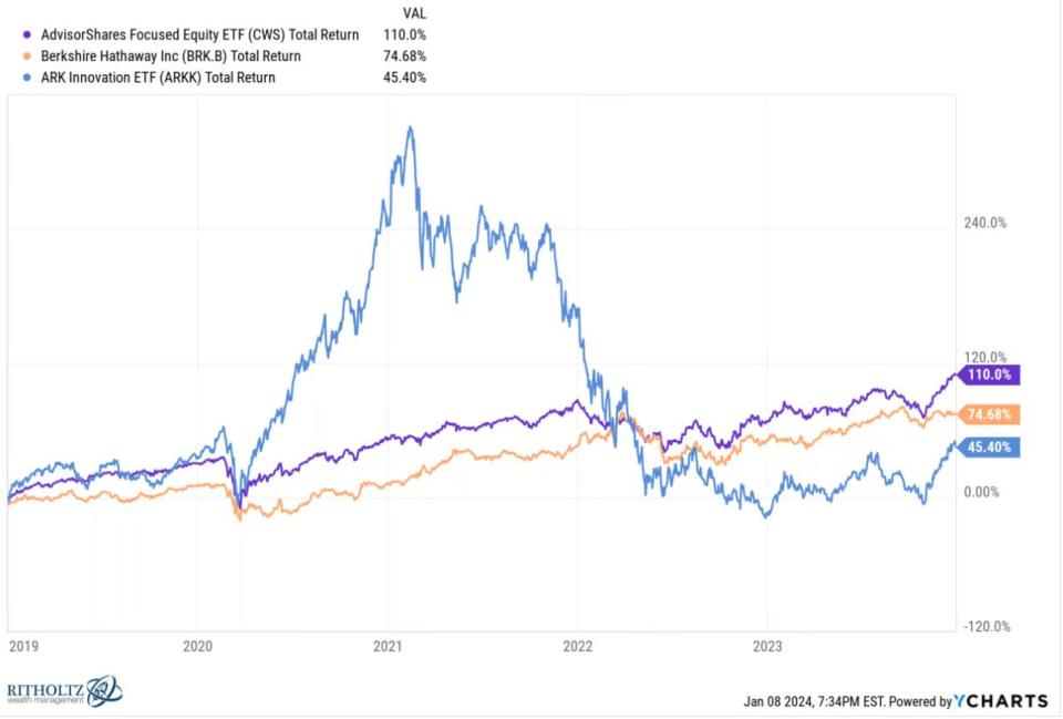 CWS ETF, Berkshire Hathaway B shares, Cathy Wood’s flagship ARK Innovation Fund