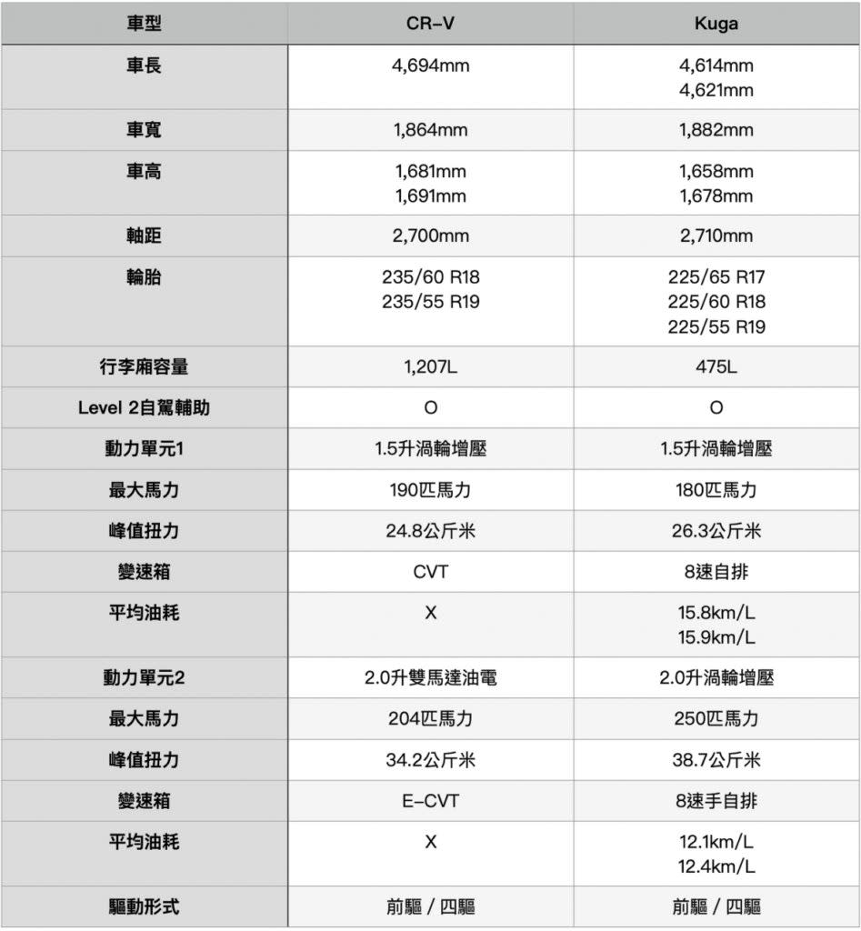 大改款CR-V與Kuga規格比較表。(圖片來源/ 地球黃金線)