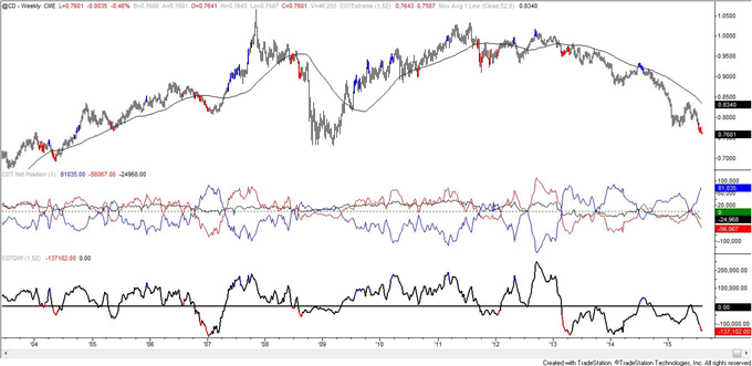 COT-Crude Oil Large Speculators Remain Net Long!