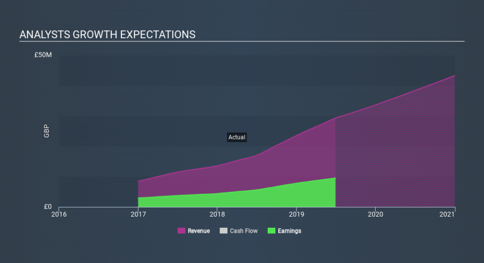 AIM:AFX Past and Future Earnings, December 8th 2019