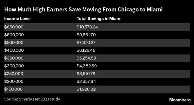 Mudarse de Nueva York a Miami le puede ahorrar US$200.000 al año
