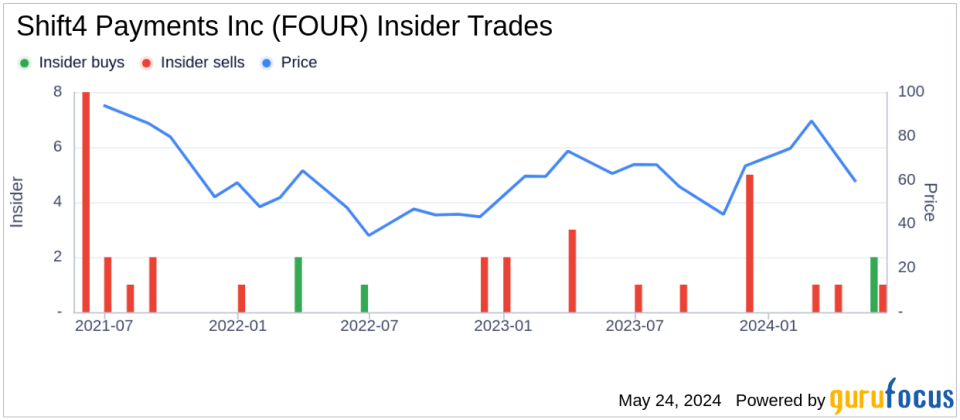 Shift4 Payments Inc (FOUR) Chairman & CEO Jared Isaacman Acquires 39,135 Shares