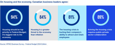 Canadian business leaders say housing should be a top priority in the federal budget (CNW Group/KPMG LLP)