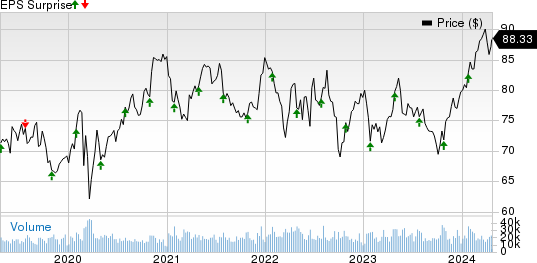 Colgate-Palmolive Company Price and EPS Surprise