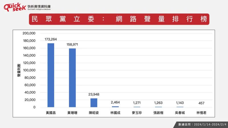 ▲民眾黨立委：網路聲量排行榜。（圖／QuickseeK提供）