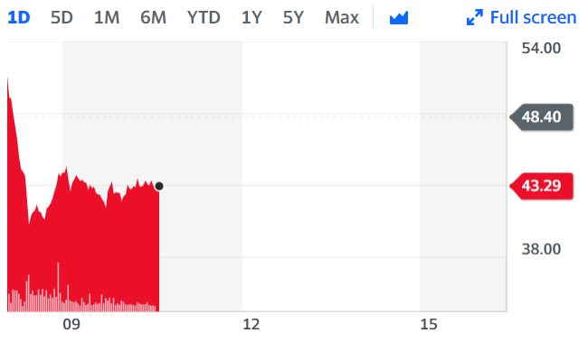 Cineworld has been badly hit by the pandemic. Chart: Yahoo Finance