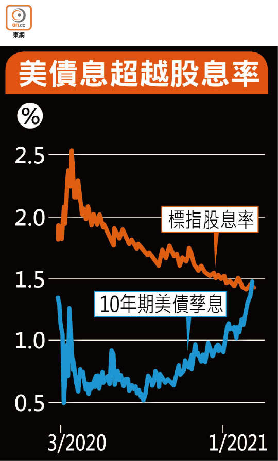 美債息超越股息率