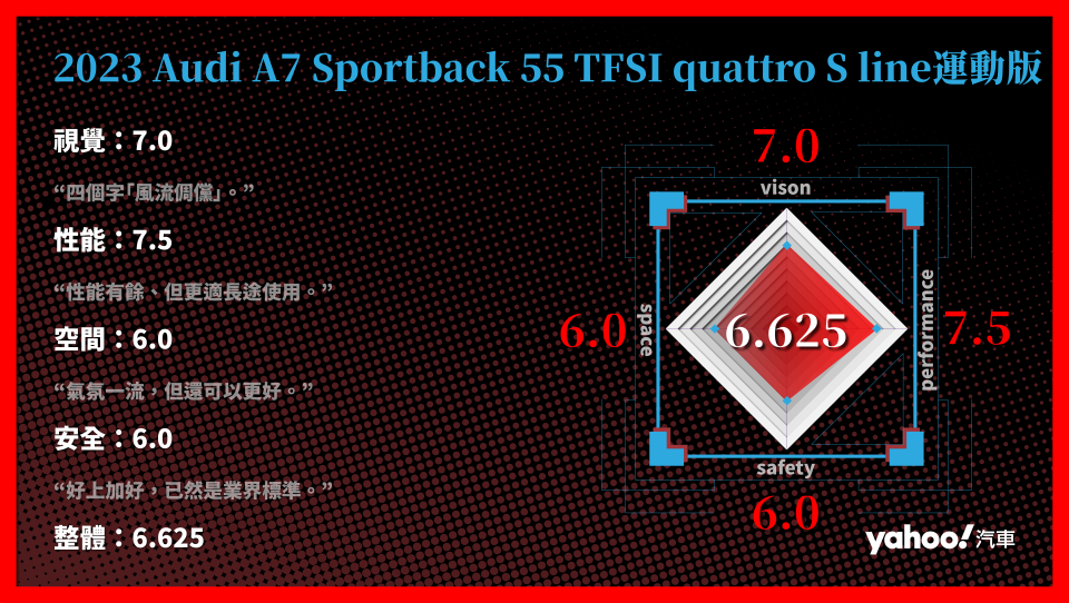 2023 Audi A7 Sportback 55 TFSI quattro S line運動版 分項評比。