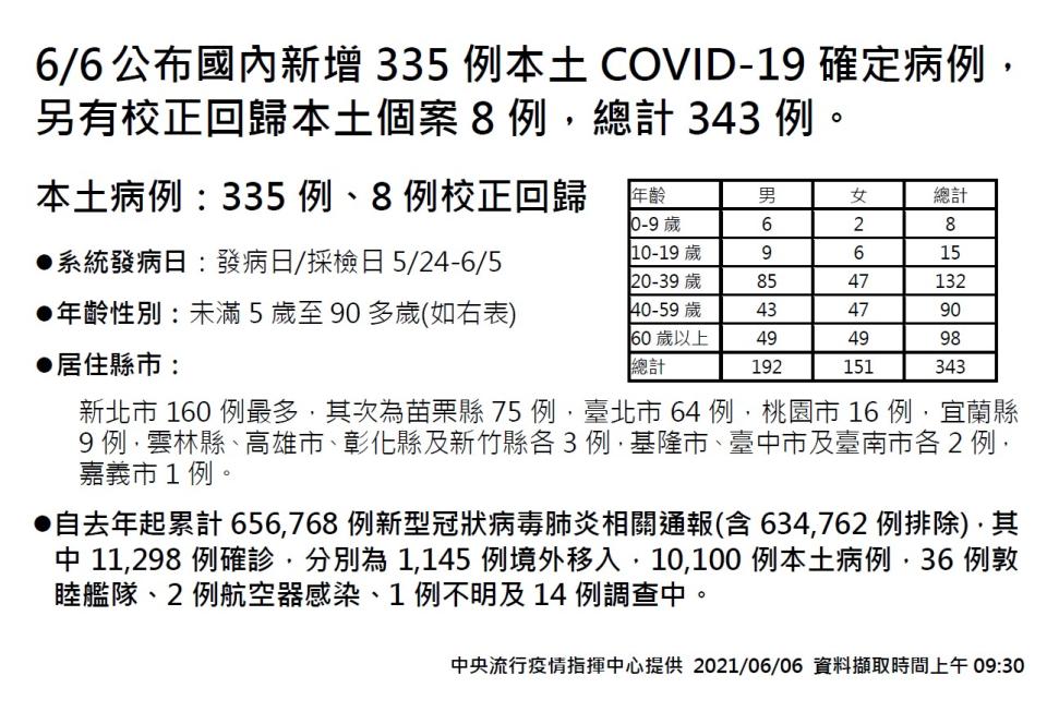 6日公布國內新增335例本土。（圖／指揮中心提供）