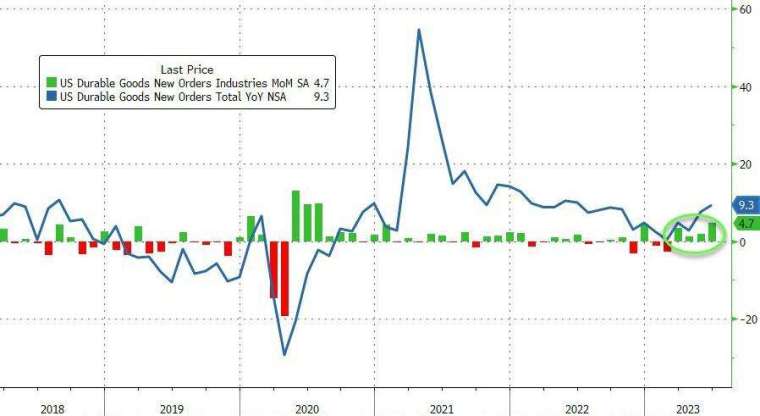 美國6月耐久財訂單增速超預期。(圖：ZeroHedge)