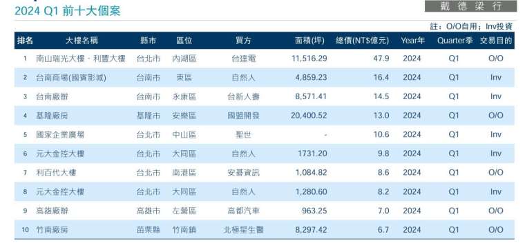 資料來源：戴德梁行