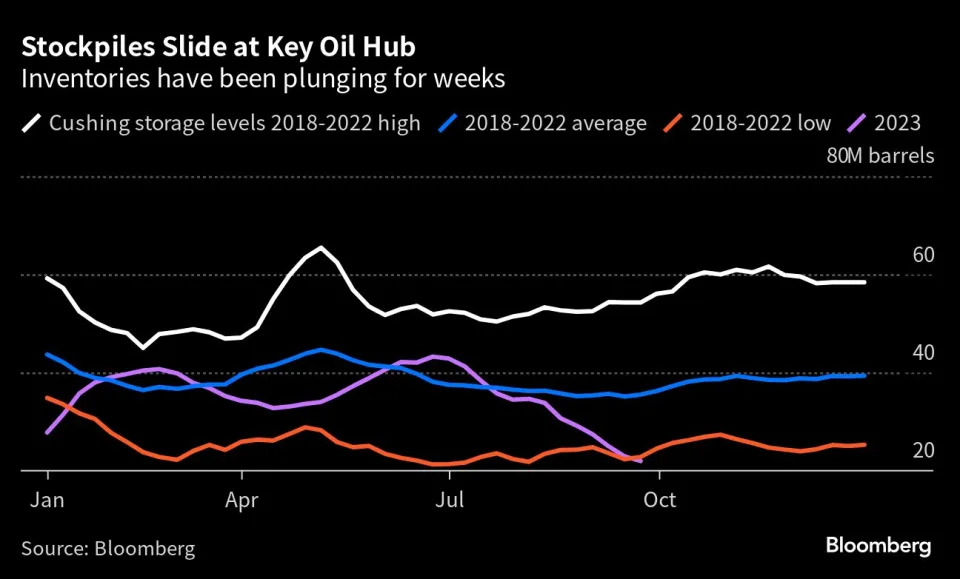 While there’s been a lot of angst over the shrinking US inventories, there are yet to be any concrete signs of a slowdown in American exports.