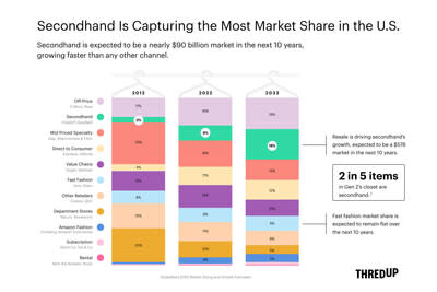 Secondhand clothing sales to hit $350 billion by 2027