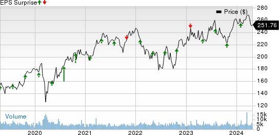 Illinois Tool Works Inc. Price and EPS Surprise