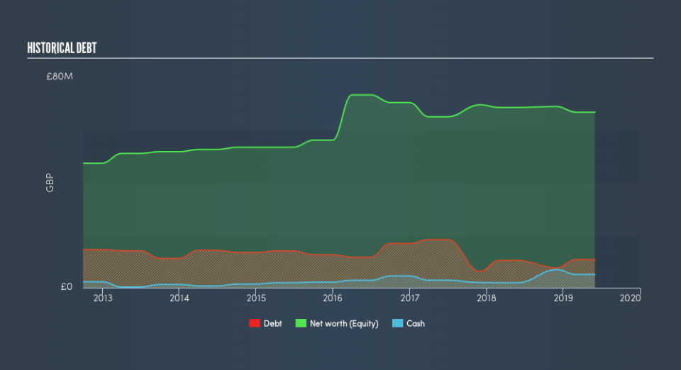 AIM:KBT Historical Debt, August 20th 2019