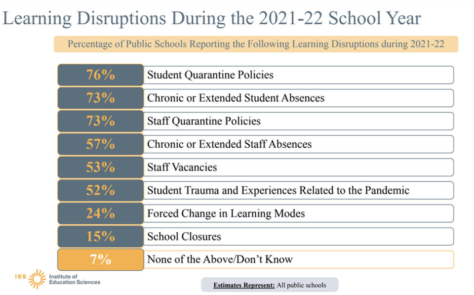 Quarantines and chronic absenteeism created the most disruption last school year, leaders reported. (Institute of Education Sciences)