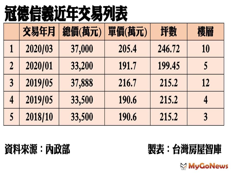 ▲冠德信義近年交易列表(資料來源:內政部)