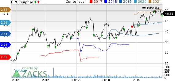 Hologic, Inc. Price, Consensus and EPS Surprise